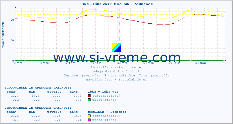 POVPREČJE :: Iška - Iška vas & Močilnik - Podnanos :: temperatura | pretok | višina :: zadnja dva dni / 5 minut.