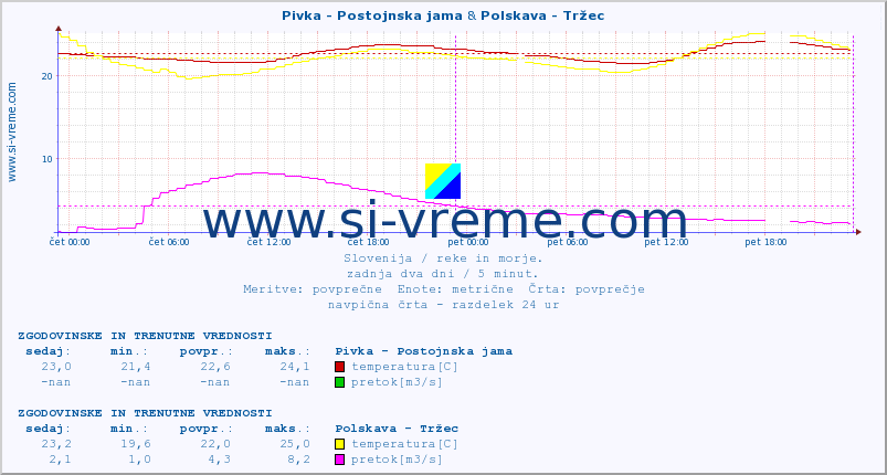 POVPREČJE :: Pivka - Postojnska jama & Polskava - Tržec :: temperatura | pretok | višina :: zadnja dva dni / 5 minut.