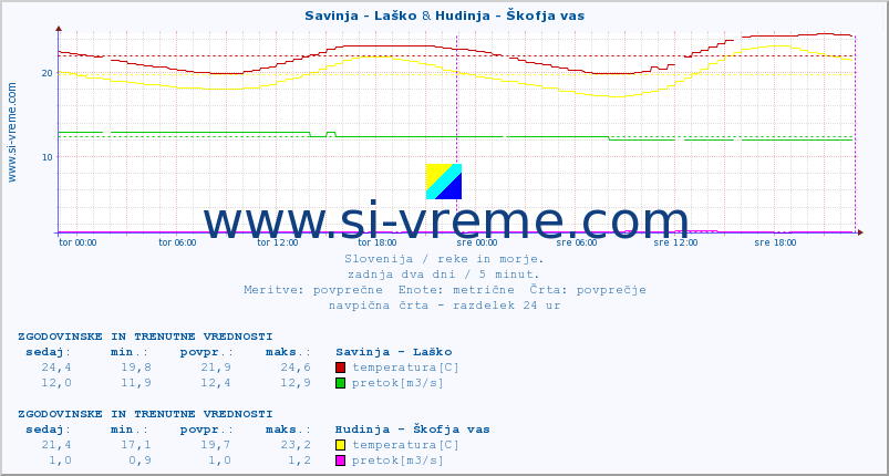 POVPREČJE :: Savinja - Laško & Hudinja - Škofja vas :: temperatura | pretok | višina :: zadnja dva dni / 5 minut.