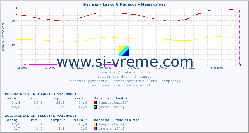 POVPREČJE :: Savinja - Laško & Radešca - Meniška vas :: temperatura | pretok | višina :: zadnja dva dni / 5 minut.