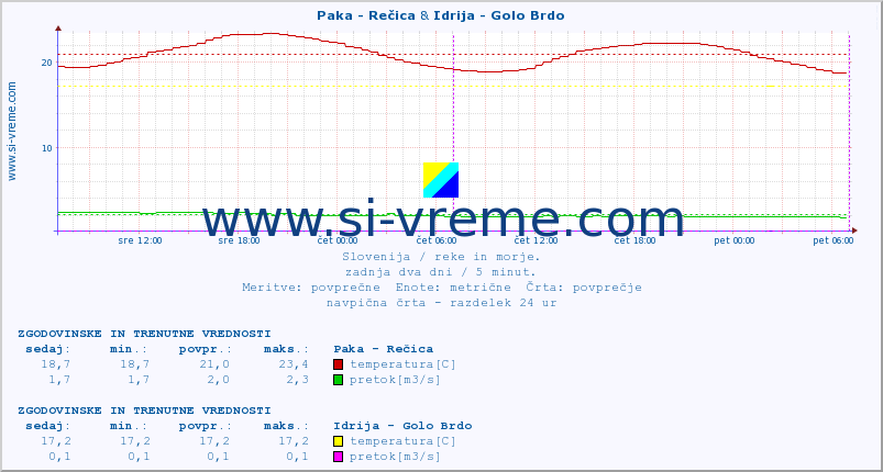 POVPREČJE :: Paka - Rečica & Idrija - Golo Brdo :: temperatura | pretok | višina :: zadnja dva dni / 5 minut.