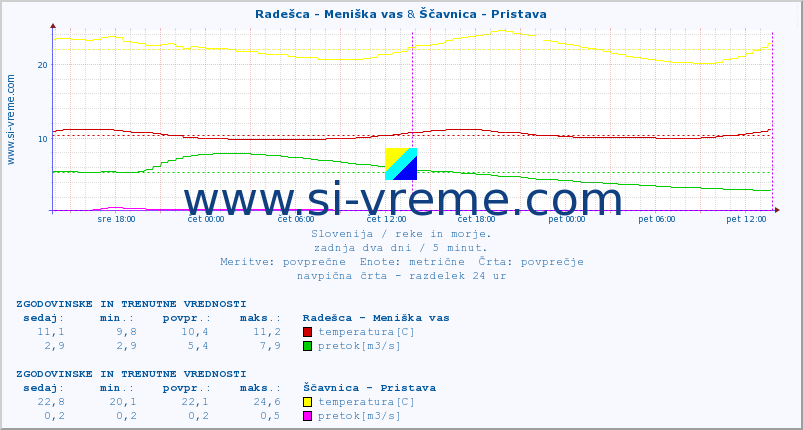 POVPREČJE :: Radešca - Meniška vas & Ščavnica - Pristava :: temperatura | pretok | višina :: zadnja dva dni / 5 minut.