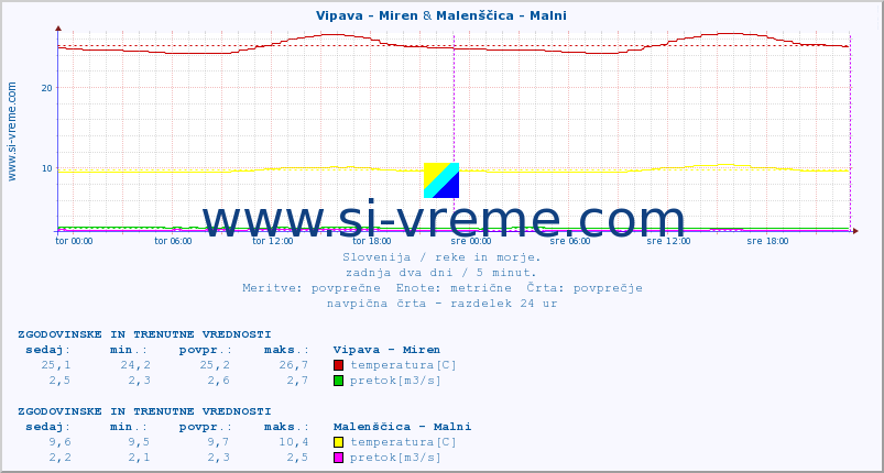 POVPREČJE :: Vipava - Miren & Malenščica - Malni :: temperatura | pretok | višina :: zadnja dva dni / 5 minut.