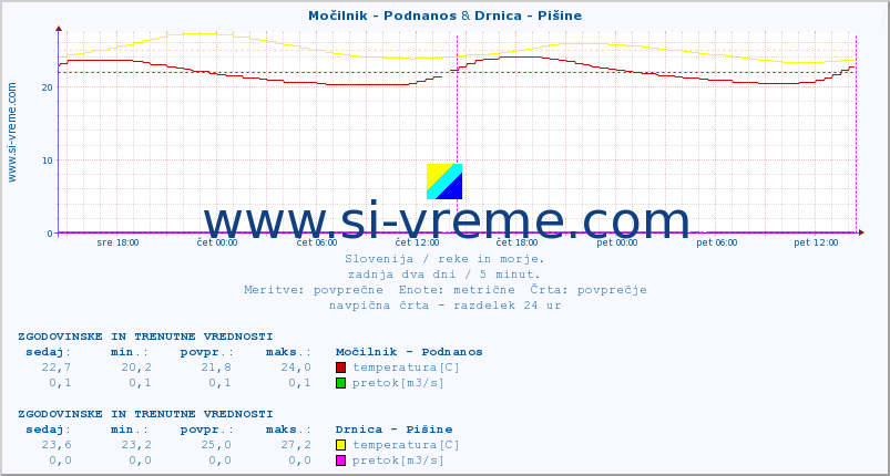 POVPREČJE :: Močilnik - Podnanos & Drnica - Pišine :: temperatura | pretok | višina :: zadnja dva dni / 5 minut.