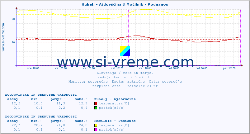 POVPREČJE :: Hubelj - Ajdovščina & Močilnik - Podnanos :: temperatura | pretok | višina :: zadnja dva dni / 5 minut.