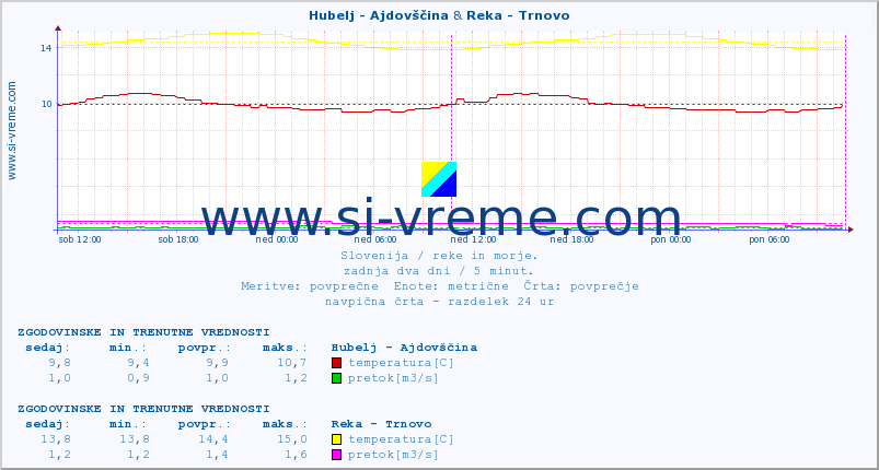 POVPREČJE :: Hubelj - Ajdovščina & Reka - Trnovo :: temperatura | pretok | višina :: zadnja dva dni / 5 minut.