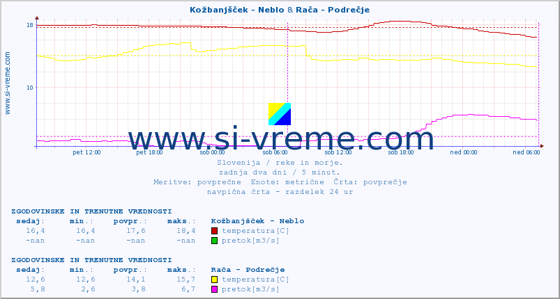 POVPREČJE :: Kožbanjšček - Neblo & Branica - Branik :: temperatura | pretok | višina :: zadnja dva dni / 5 minut.