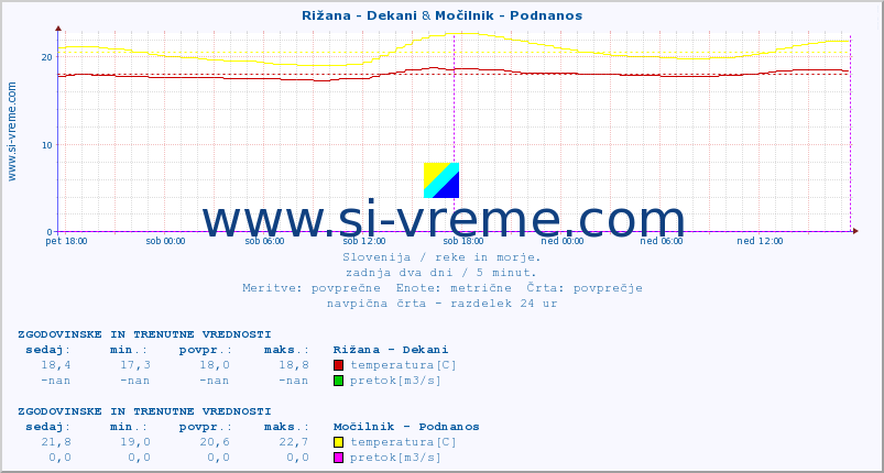 POVPREČJE :: Rižana - Dekani & Močilnik - Podnanos :: temperatura | pretok | višina :: zadnja dva dni / 5 minut.