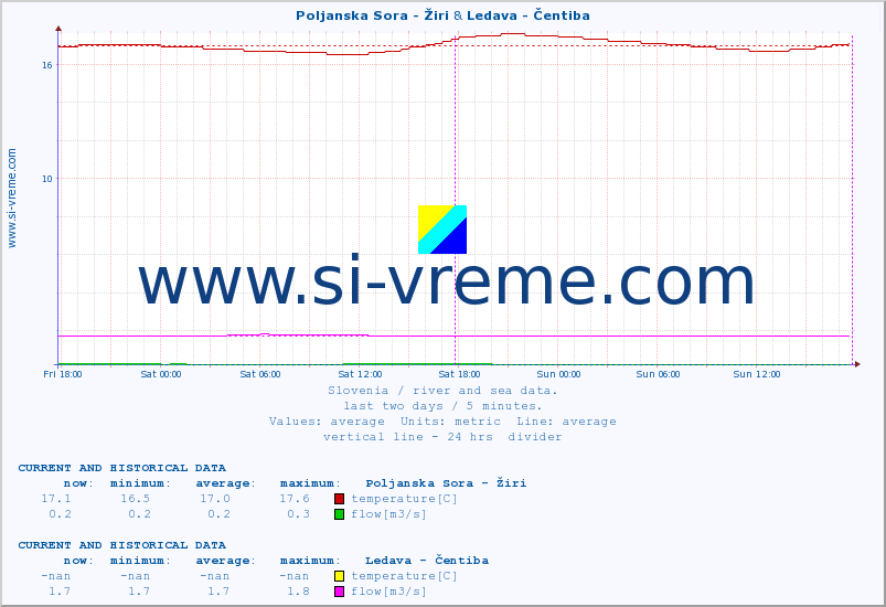  :: Poljanska Sora - Žiri & Ledava - Čentiba :: temperature | flow | height :: last two days / 5 minutes.