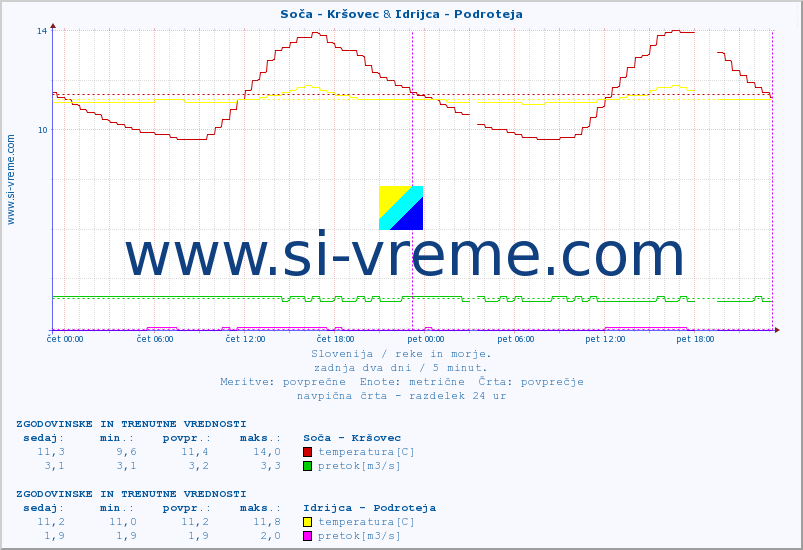 POVPREČJE :: Soča - Kršovec & Idrijca - Podroteja :: temperatura | pretok | višina :: zadnja dva dni / 5 minut.