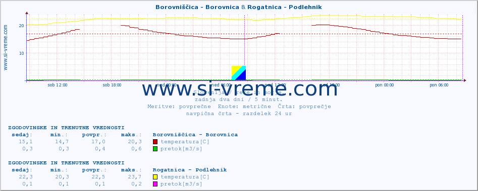 POVPREČJE :: Borovniščica - Borovnica & Rogatnica - Podlehnik :: temperatura | pretok | višina :: zadnja dva dni / 5 minut.