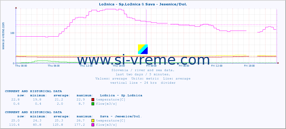  :: Ložnica - Sp.Ložnica & Sava - Jesenice/Dol. :: temperature | flow | height :: last two days / 5 minutes.