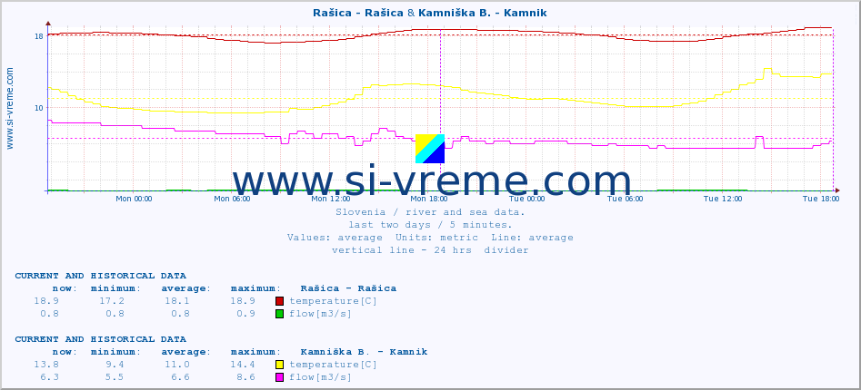  :: Rašica - Rašica & Kamniška B. - Kamnik :: temperature | flow | height :: last two days / 5 minutes.