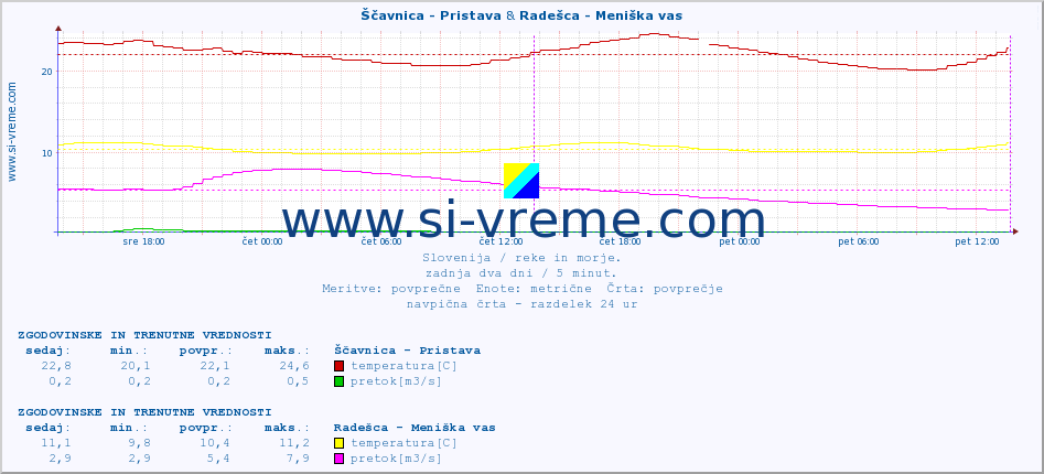 POVPREČJE :: Ščavnica - Pristava & Radešca - Meniška vas :: temperatura | pretok | višina :: zadnja dva dni / 5 minut.