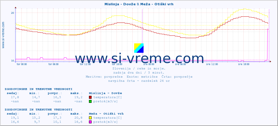 POVPREČJE :: Mislinja - Dovže & Meža - Otiški vrh :: temperatura | pretok | višina :: zadnja dva dni / 5 minut.