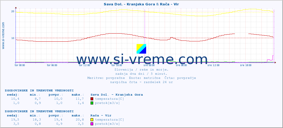 POVPREČJE :: Sava Dol. - Kranjska Gora & Rača - Vir :: temperatura | pretok | višina :: zadnja dva dni / 5 minut.