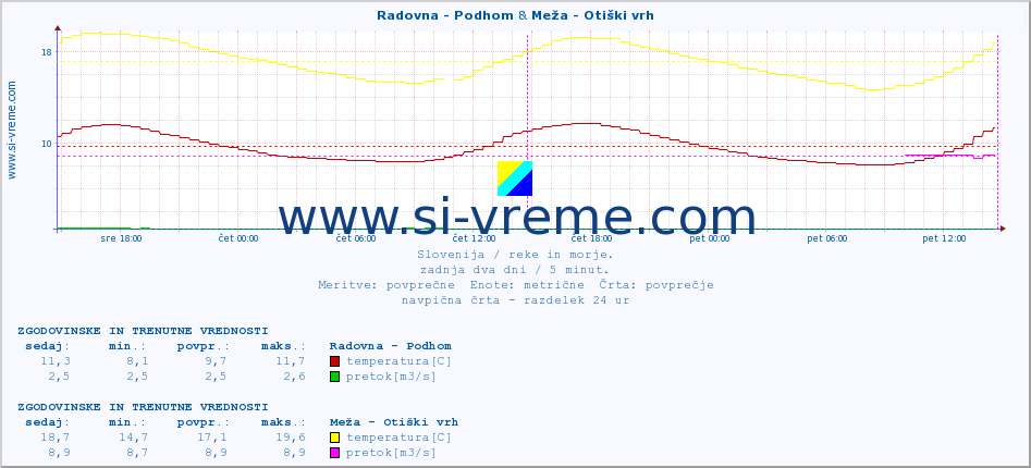 POVPREČJE :: Radovna - Podhom & Meža - Otiški vrh :: temperatura | pretok | višina :: zadnja dva dni / 5 minut.