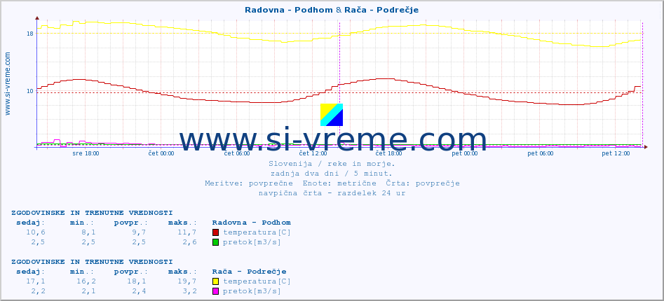 POVPREČJE :: Radovna - Podhom & Rača - Podrečje :: temperatura | pretok | višina :: zadnja dva dni / 5 minut.