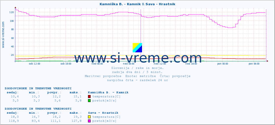 POVPREČJE :: Kamniška B. - Kamnik & Sava - Hrastnik :: temperatura | pretok | višina :: zadnja dva dni / 5 minut.