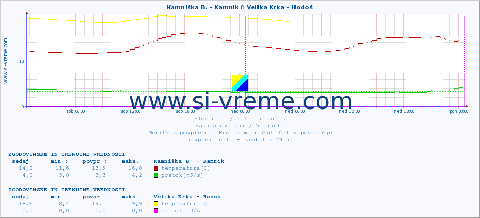 POVPREČJE :: Ljubljanica - Kamin & Velika Krka - Hodoš :: temperatura | pretok | višina :: zadnja dva dni / 5 minut.