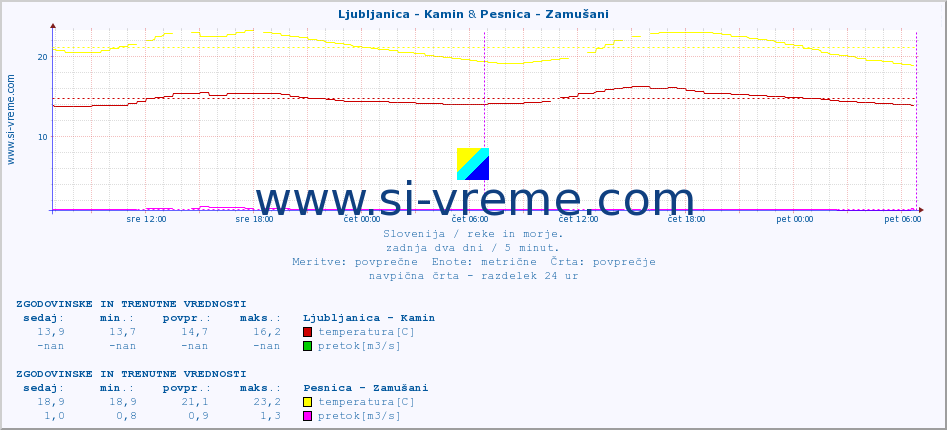 POVPREČJE :: Ljubljanica - Kamin & Pesnica - Zamušani :: temperatura | pretok | višina :: zadnja dva dni / 5 minut.