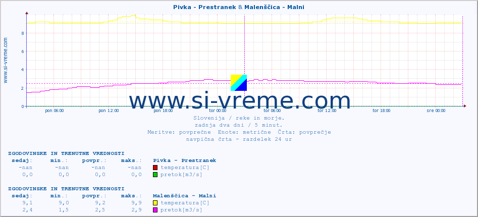 POVPREČJE :: Pivka - Prestranek & Malenščica - Malni :: temperatura | pretok | višina :: zadnja dva dni / 5 minut.