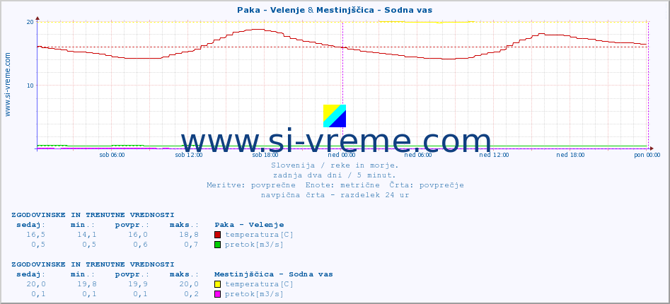 POVPREČJE :: Paka - Velenje & Mestinjščica - Sodna vas :: temperatura | pretok | višina :: zadnja dva dni / 5 minut.