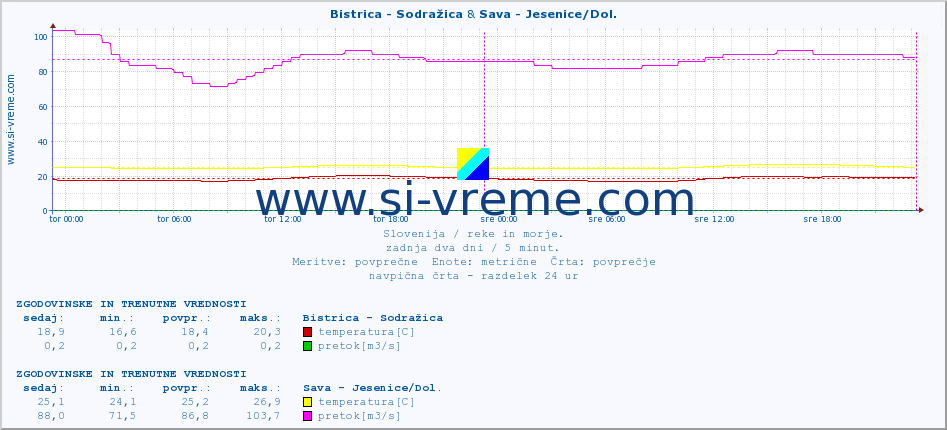 POVPREČJE :: Bistrica - Sodražica & Sava - Jesenice/Dol. :: temperatura | pretok | višina :: zadnja dva dni / 5 minut.