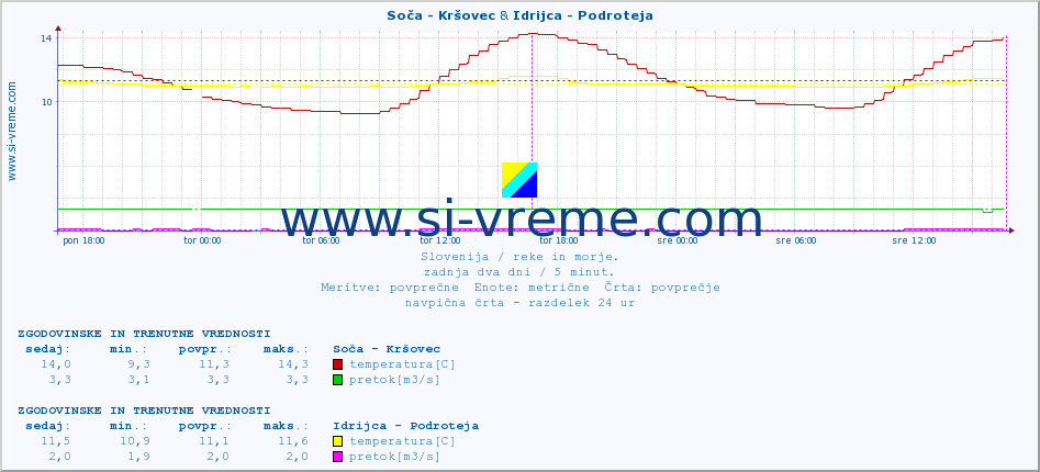 POVPREČJE :: Soča - Kršovec & Idrijca - Podroteja :: temperatura | pretok | višina :: zadnja dva dni / 5 minut.