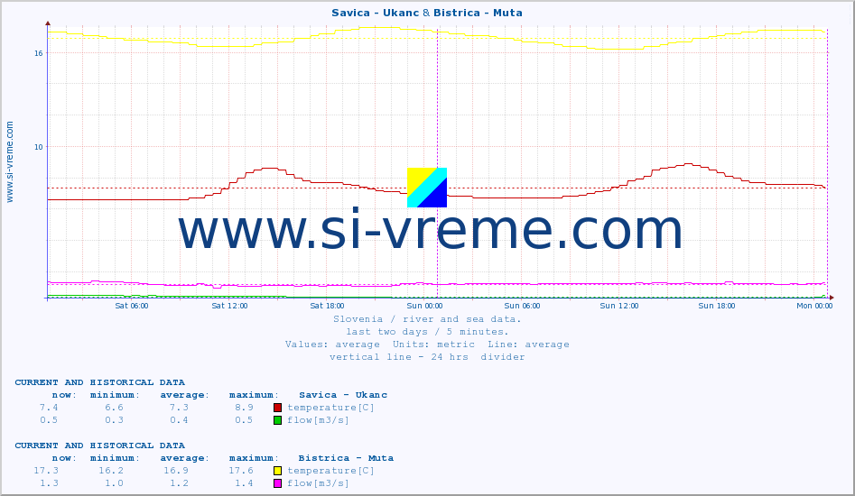  :: Savica - Ukanc & Bistrica - Muta :: temperature | flow | height :: last two days / 5 minutes.