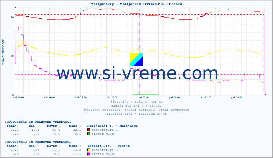 POVPREČJE :: Martjanski p. - Martjanci & Tržiška Bis. - Preska :: temperatura | pretok | višina :: zadnja dva dni / 5 minut.