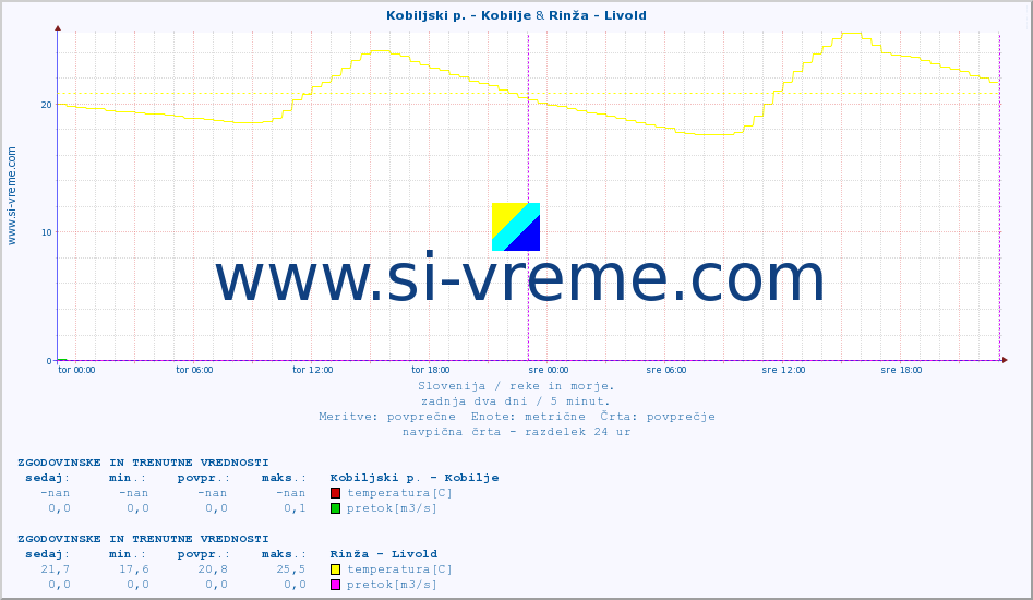 POVPREČJE :: Kobiljski p. - Kobilje & Rinža - Livold :: temperatura | pretok | višina :: zadnja dva dni / 5 minut.