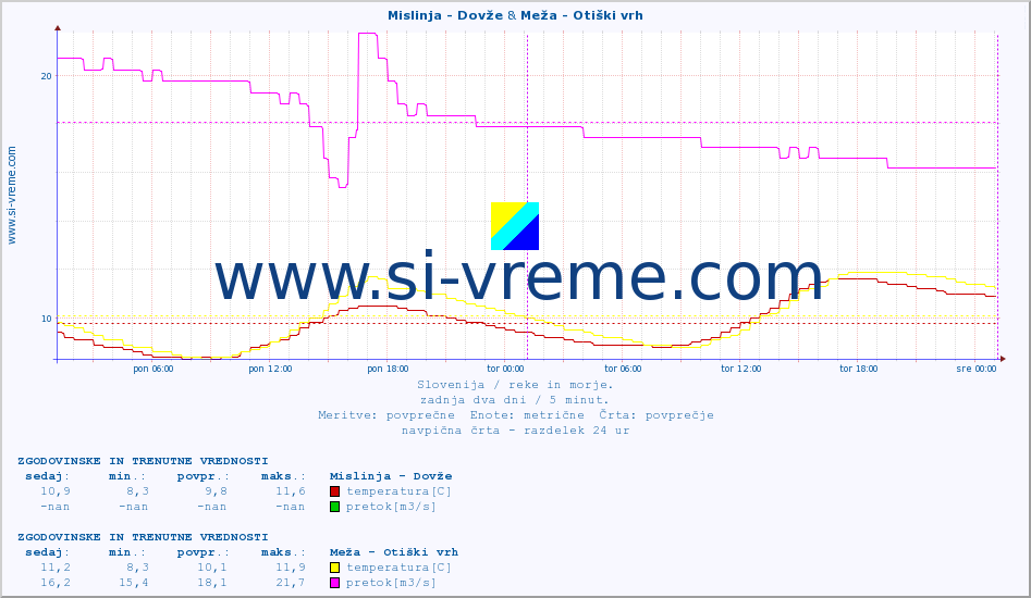 POVPREČJE :: Mislinja - Dovže & Meža - Otiški vrh :: temperatura | pretok | višina :: zadnja dva dni / 5 minut.