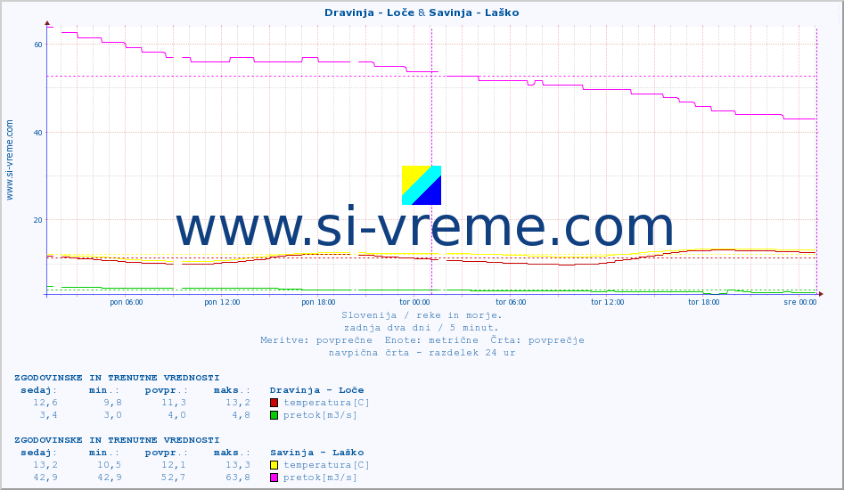 POVPREČJE :: Dravinja - Loče & Savinja - Laško :: temperatura | pretok | višina :: zadnja dva dni / 5 minut.