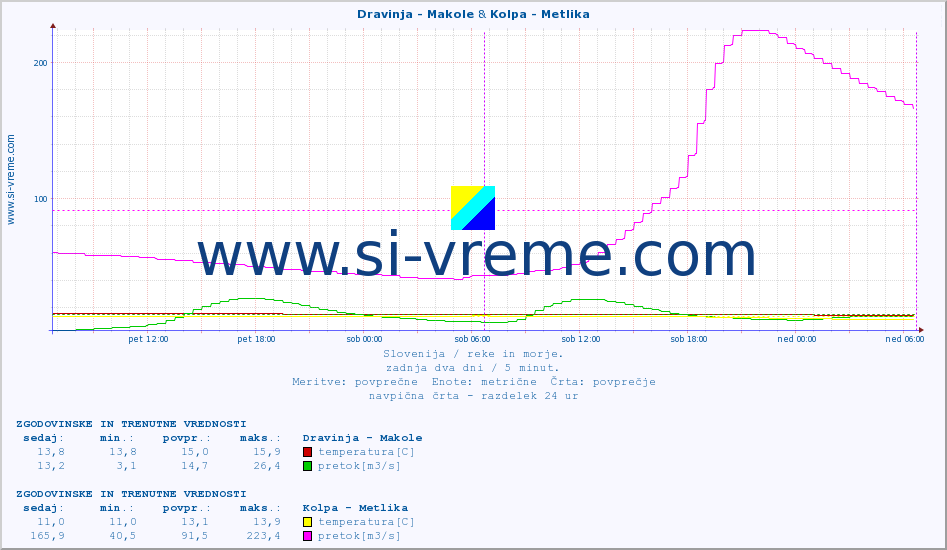 POVPREČJE :: Dravinja - Makole & Kolpa - Metlika :: temperatura | pretok | višina :: zadnja dva dni / 5 minut.