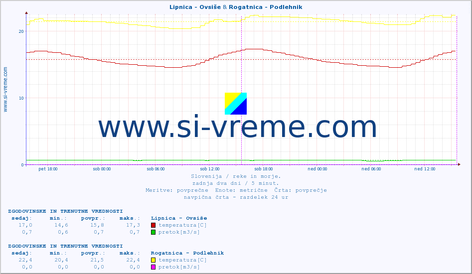 POVPREČJE :: Lipnica - Ovsiše & Rogatnica - Podlehnik :: temperatura | pretok | višina :: zadnja dva dni / 5 minut.