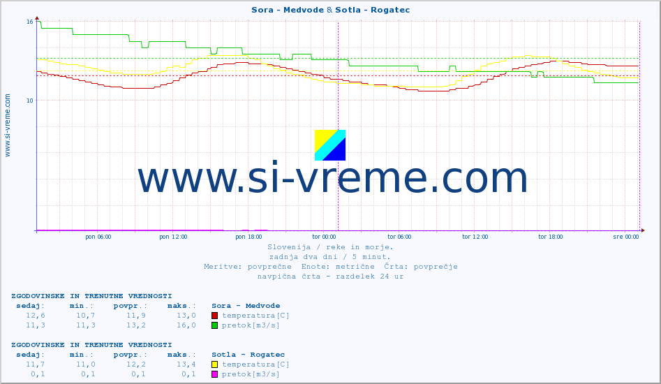 POVPREČJE :: Sora - Medvode & Sotla - Rogatec :: temperatura | pretok | višina :: zadnja dva dni / 5 minut.