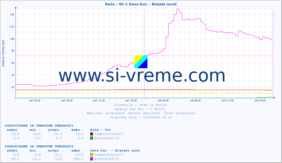 POVPREČJE :: Rača - Vir & Sava Dol. - Blejski most :: temperatura | pretok | višina :: zadnja dva dni / 5 minut.