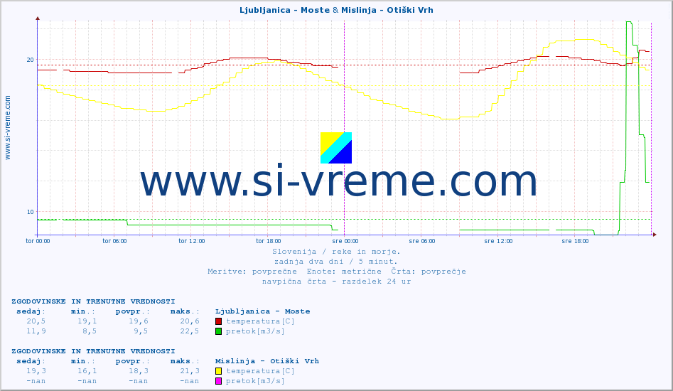 POVPREČJE :: Ljubljanica - Moste & Mislinja - Otiški Vrh :: temperatura | pretok | višina :: zadnja dva dni / 5 minut.