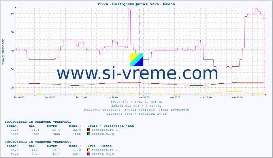 POVPREČJE :: Pivka - Postojnska jama & Sava - Medno :: temperatura | pretok | višina :: zadnja dva dni / 5 minut.