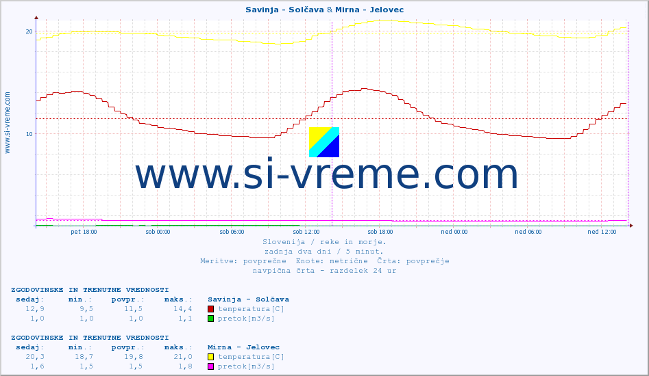 POVPREČJE :: Savinja - Solčava & Mirna - Jelovec :: temperatura | pretok | višina :: zadnja dva dni / 5 minut.