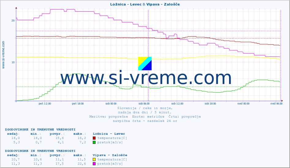 POVPREČJE :: Ložnica - Levec & Vipava - Zalošče :: temperatura | pretok | višina :: zadnja dva dni / 5 minut.