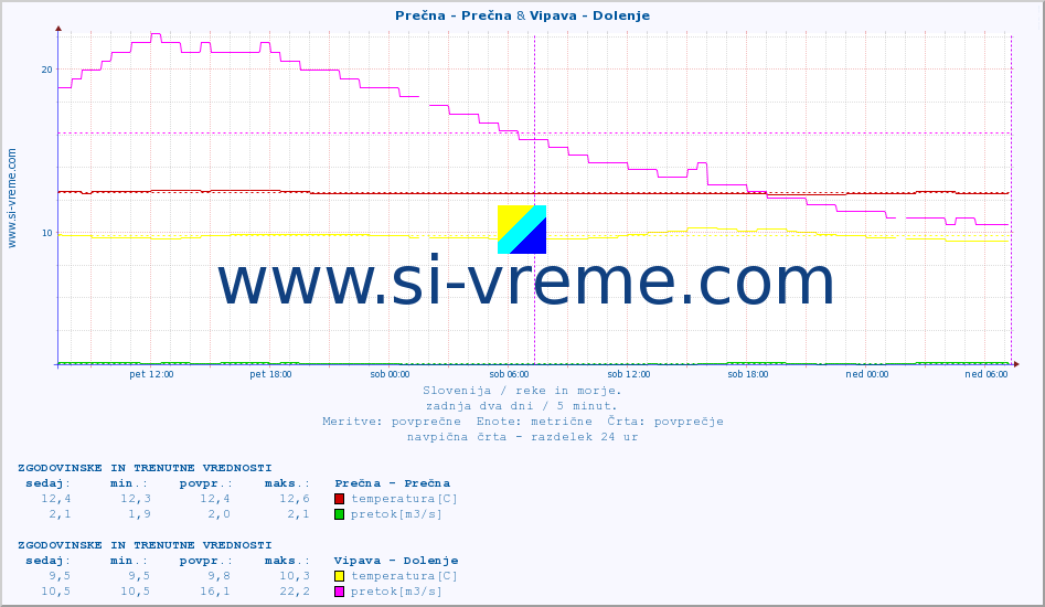 POVPREČJE :: Prečna - Prečna & Vipava - Dolenje :: temperatura | pretok | višina :: zadnja dva dni / 5 minut.