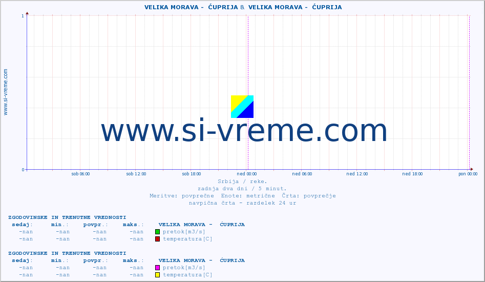 POVPREČJE ::  VELIKA MORAVA -  ĆUPRIJA &  VELIKA MORAVA -  ĆUPRIJA :: višina | pretok | temperatura :: zadnja dva dni / 5 minut.