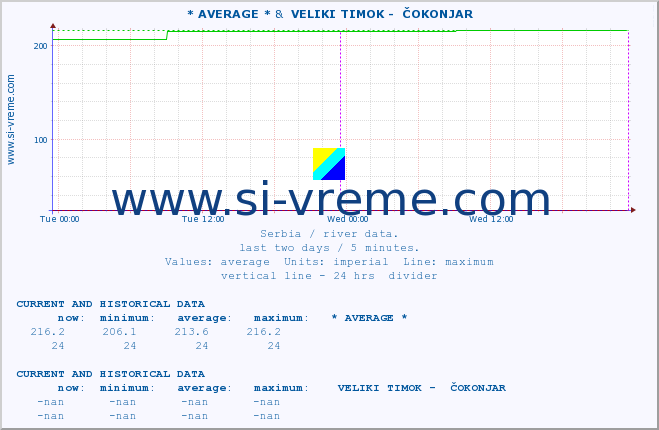  :: * AVERAGE * &  VELIKI TIMOK -  ČOKONJAR :: height |  |  :: last two days / 5 minutes.