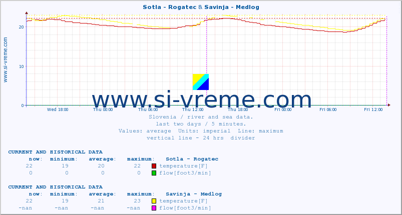  :: Sotla - Rogatec & Savinja - Medlog :: temperature | flow | height :: last two days / 5 minutes.