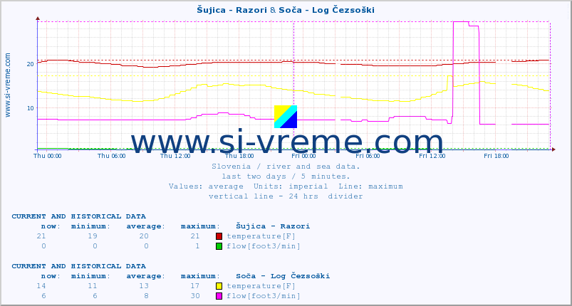  :: Šujica - Razori & Soča - Log Čezsoški :: temperature | flow | height :: last two days / 5 minutes.