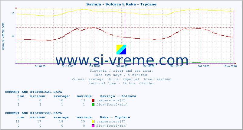  :: Savinja - Solčava & Reka - Trpčane :: temperature | flow | height :: last two days / 5 minutes.