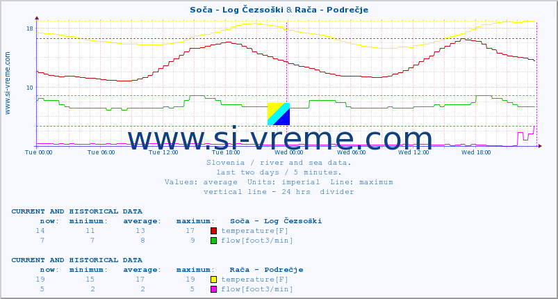  :: Soča - Log Čezsoški & Rača - Podrečje :: temperature | flow | height :: last two days / 5 minutes.