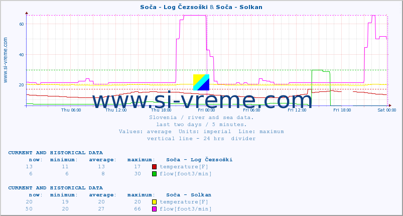  :: Soča - Log Čezsoški & Soča - Solkan :: temperature | flow | height :: last two days / 5 minutes.